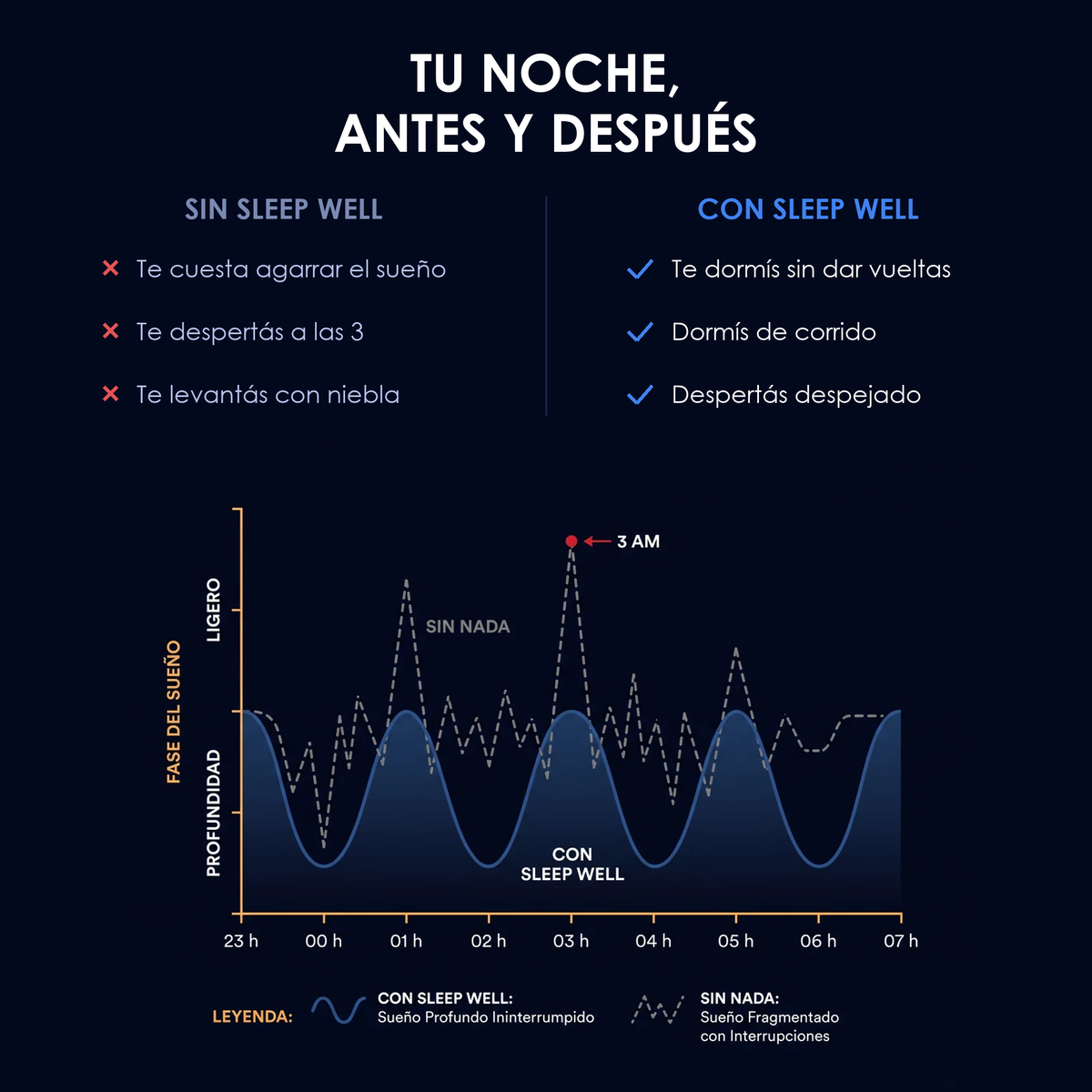 Tu noche, antes y después: sueño fragmentado con despertar a las 3 contra sueño profundo ininterrumpido